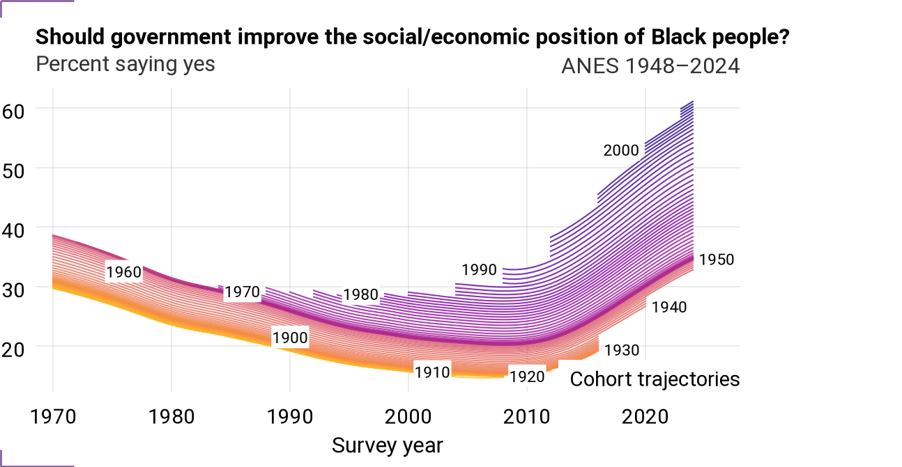 Cohort trajectories for VCF0830