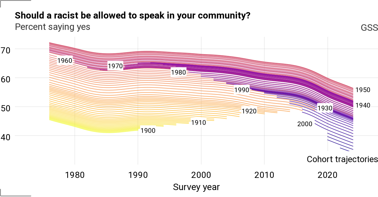 Cohort trajectories for spkrac