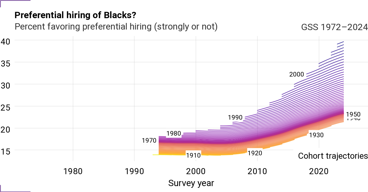 Cohort trajectories for affrmact