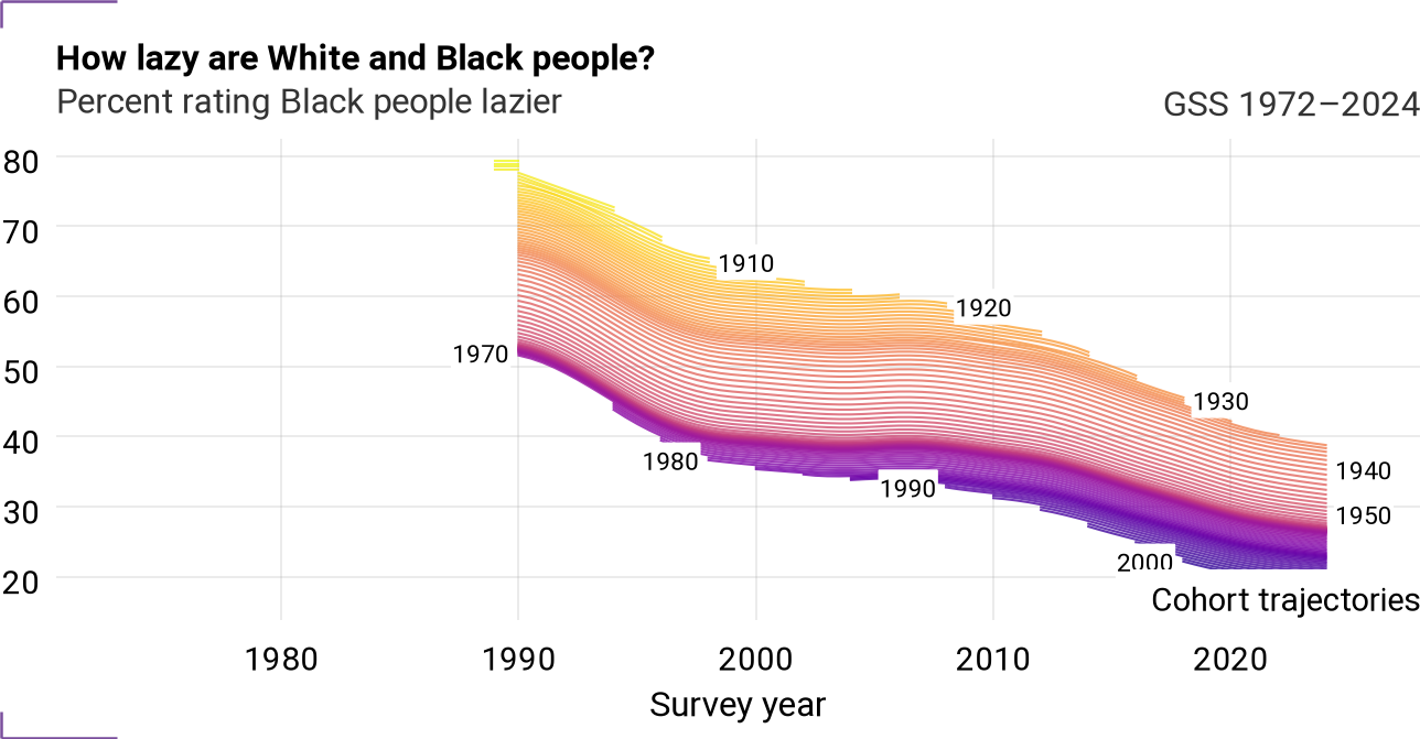 Cohort trajectories for workblk_rel