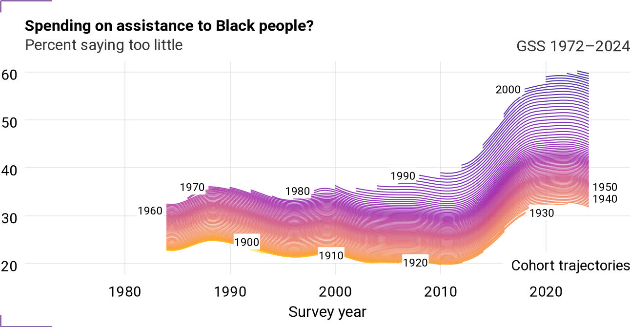 Cohort trajectories for natracey
