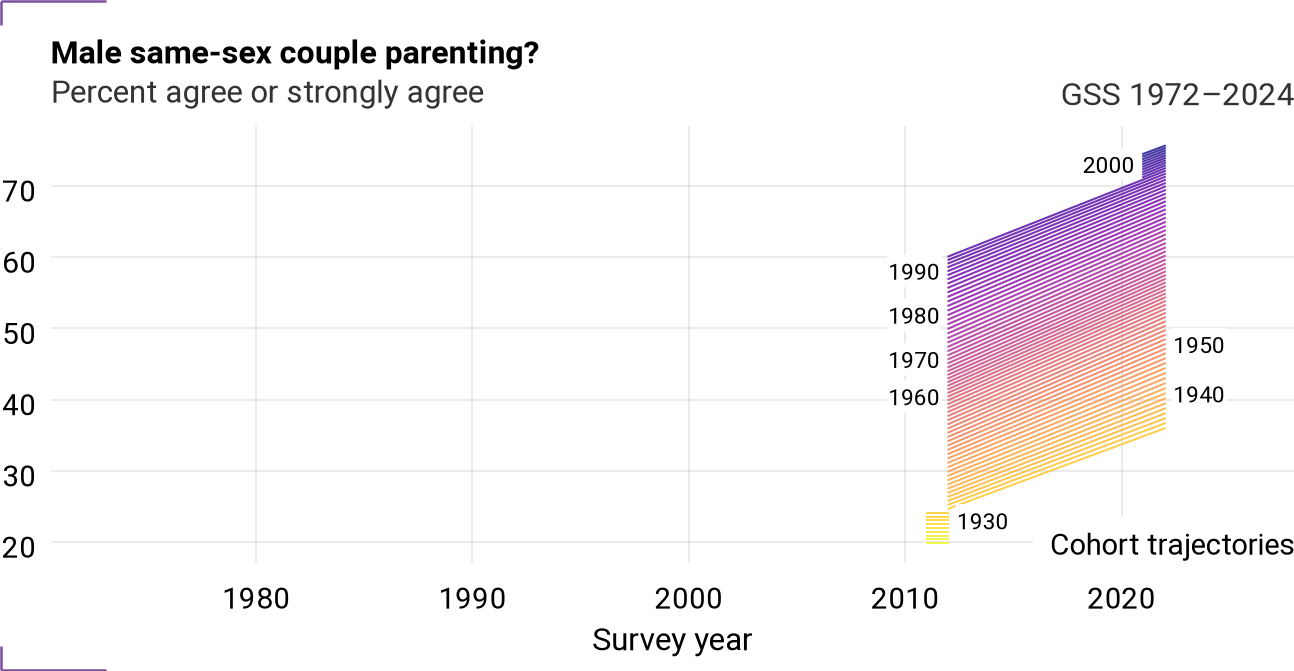 Cohort trajectories for ssmchild