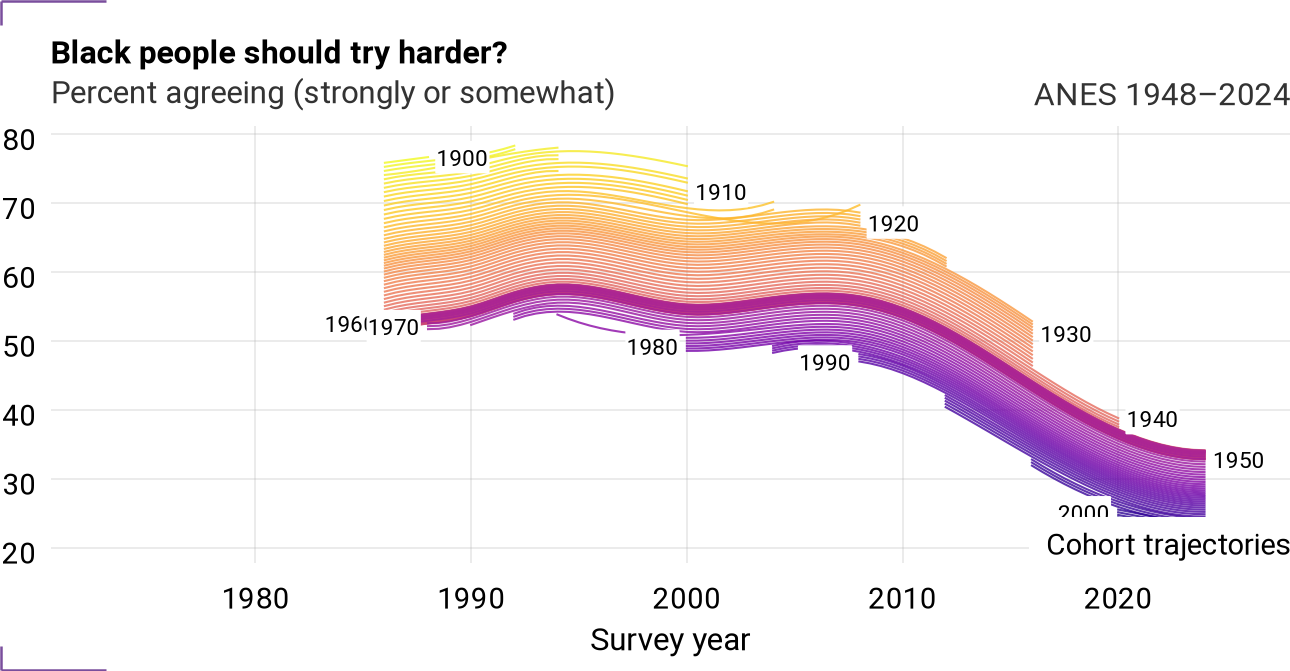 Cohort trajectories for VCF9041
