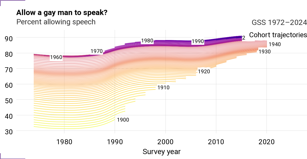 Cohort trajectories for spkhomo