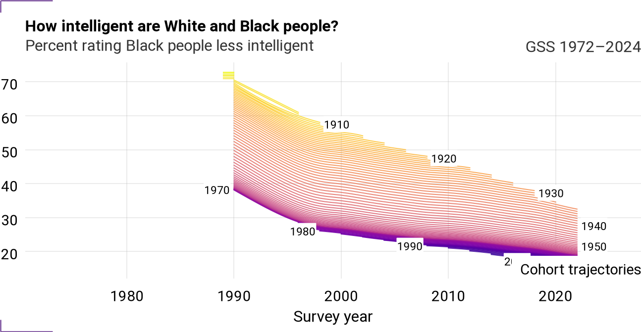 Cohort trajectories for intlblk_rel