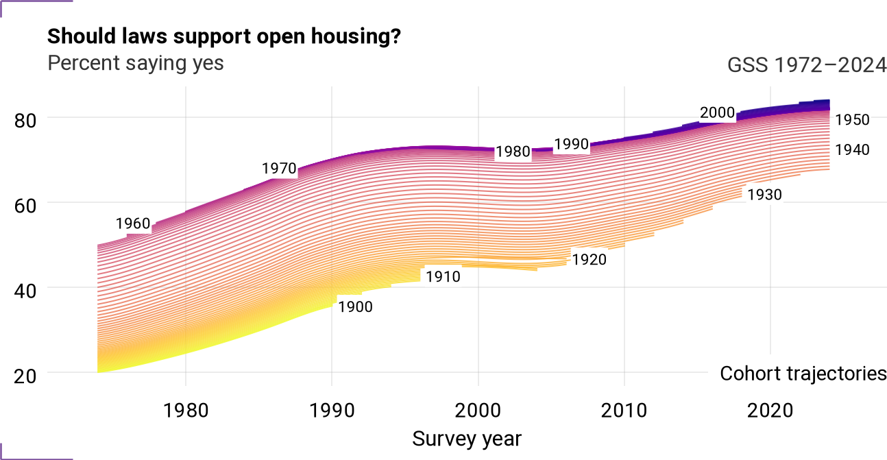 Cohort trajectories for racopen