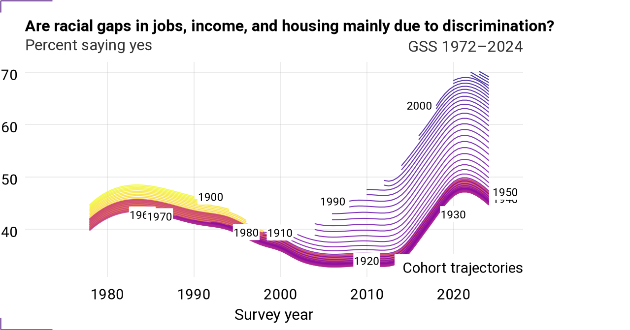 Cohort trajectories for racdif1