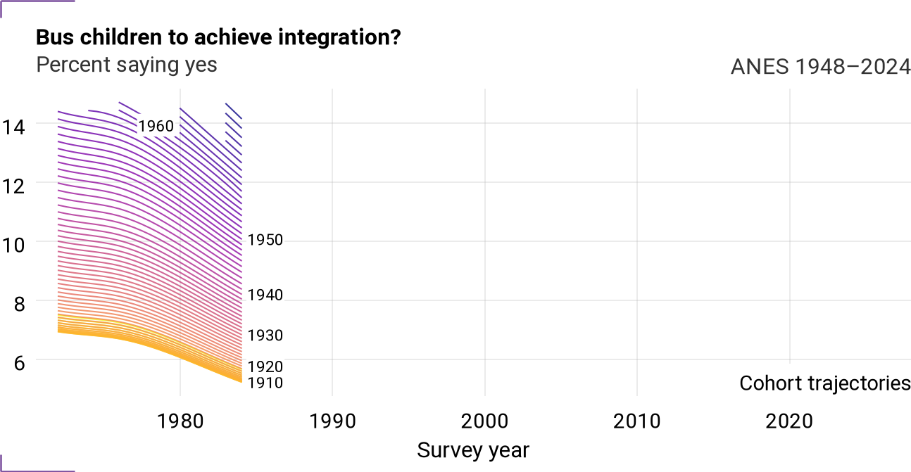 Cohort trajectories for VCF0817