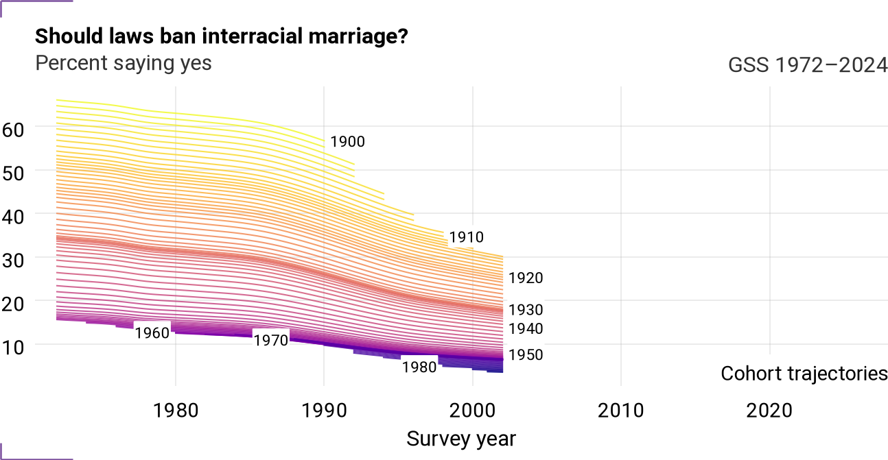 Cohort trajectories for racmar