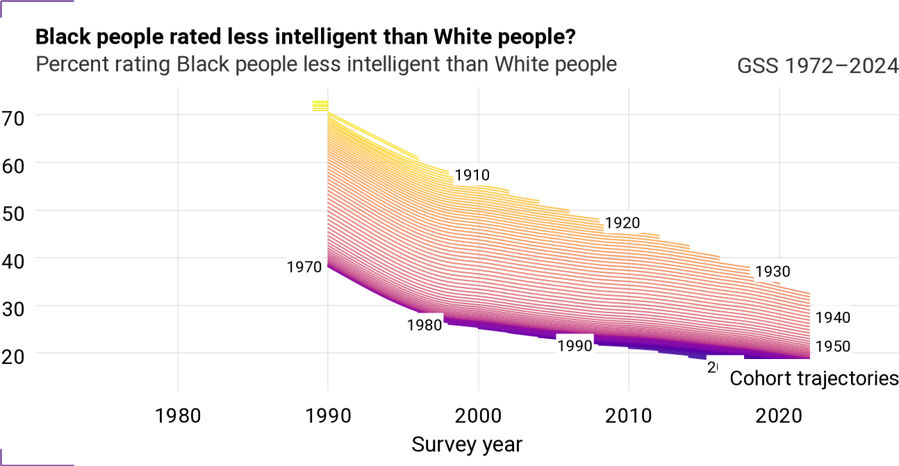 Cohort trajectories for intlblk_rel