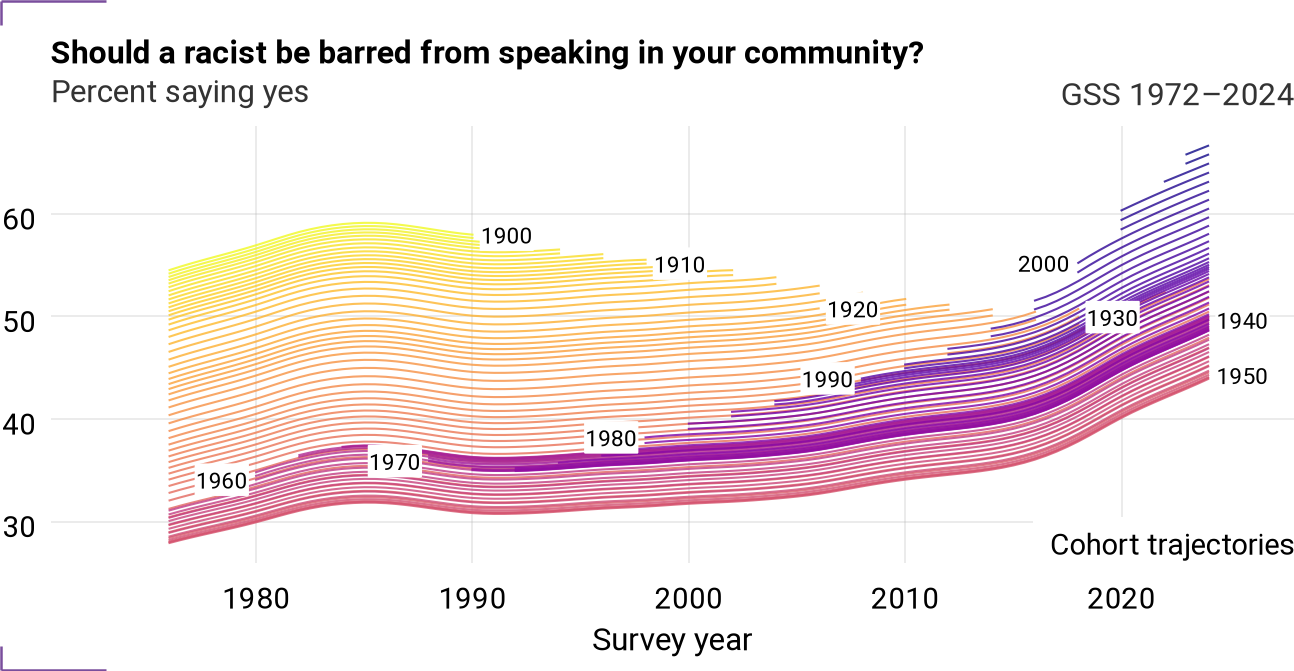 Cohort trajectories for spkrac