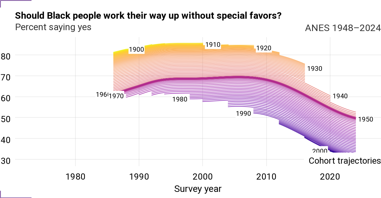 Cohort trajectories for VCF9040