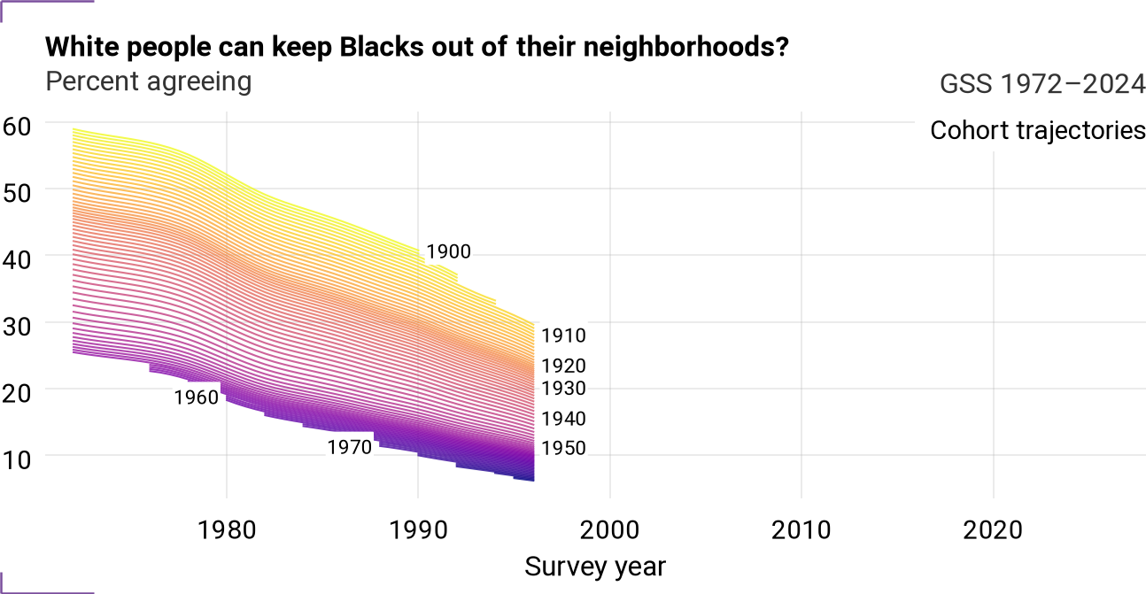 Cohort trajectories for racseg