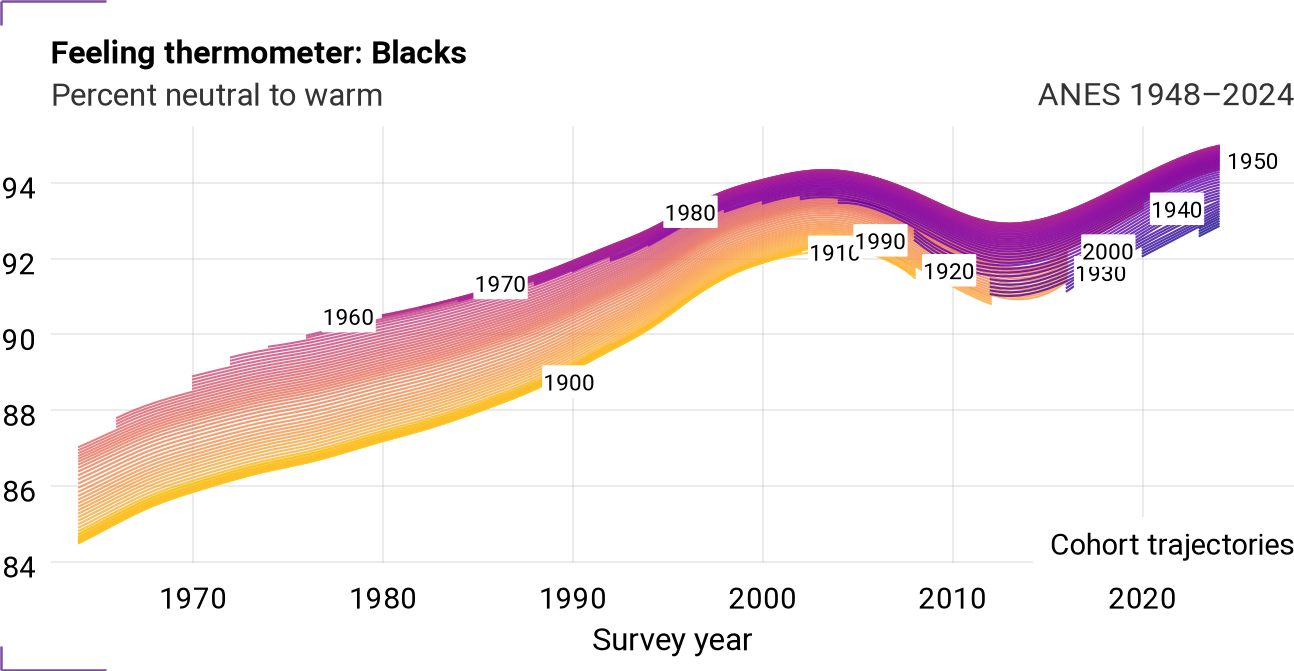 Cohort trajectories for VCF0206