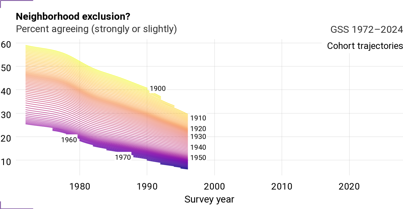 Cohort trajectories for racseg