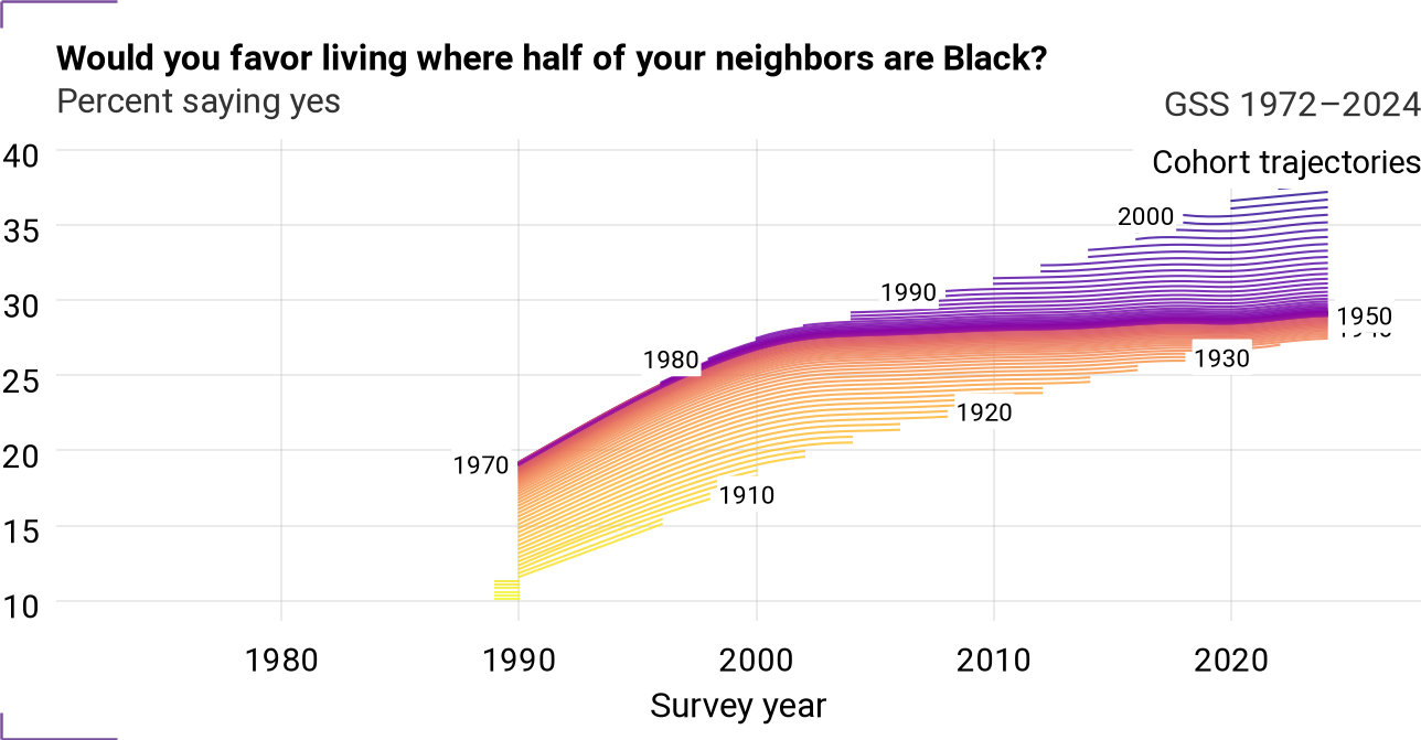 Cohort trajectories for liveblks