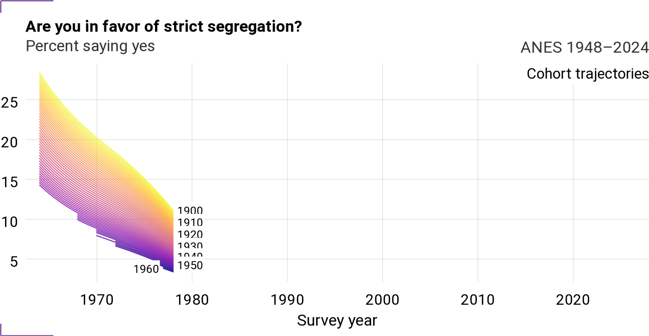 Cohort trajectories for VCF0815