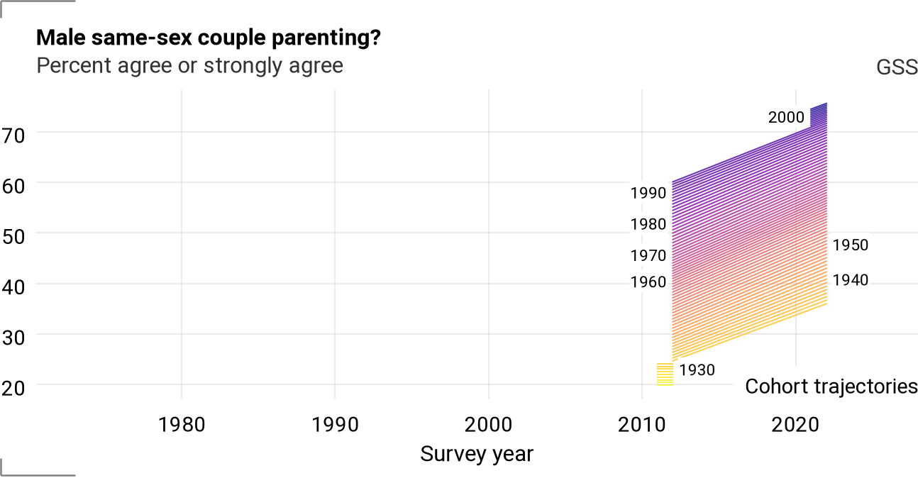 Cohort trajectories for ssmchild