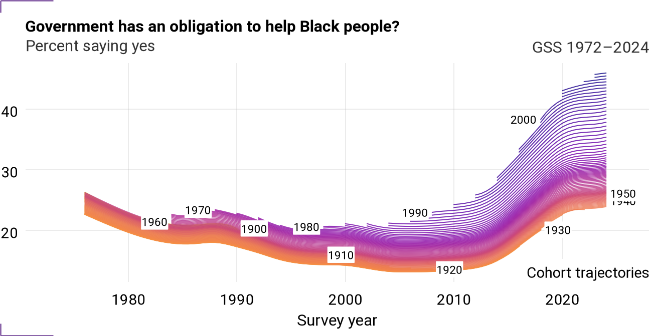 Cohort trajectories for helpblk