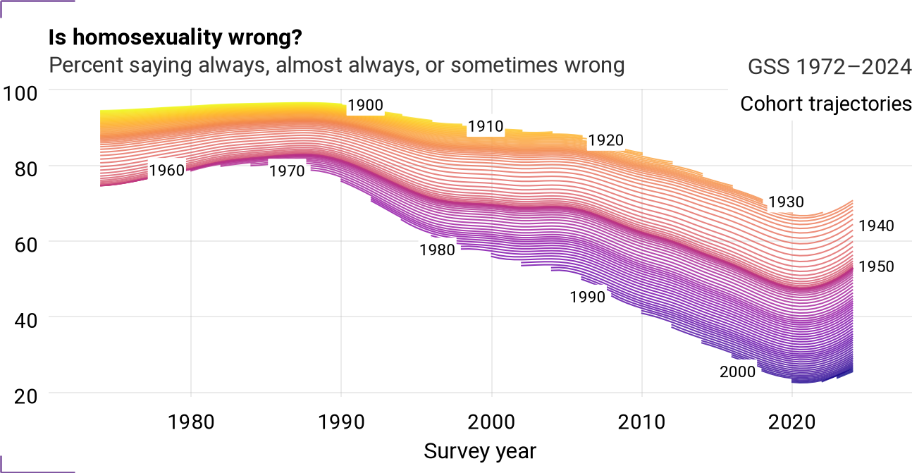 Cohort trajectories for homosex