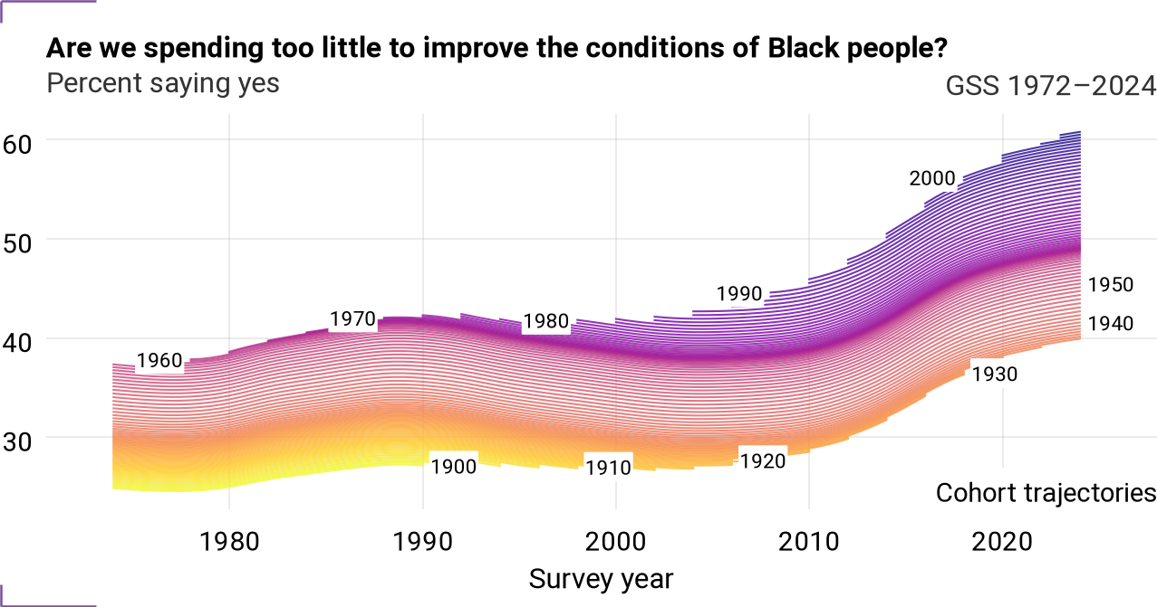 Cohort trajectories for natrace