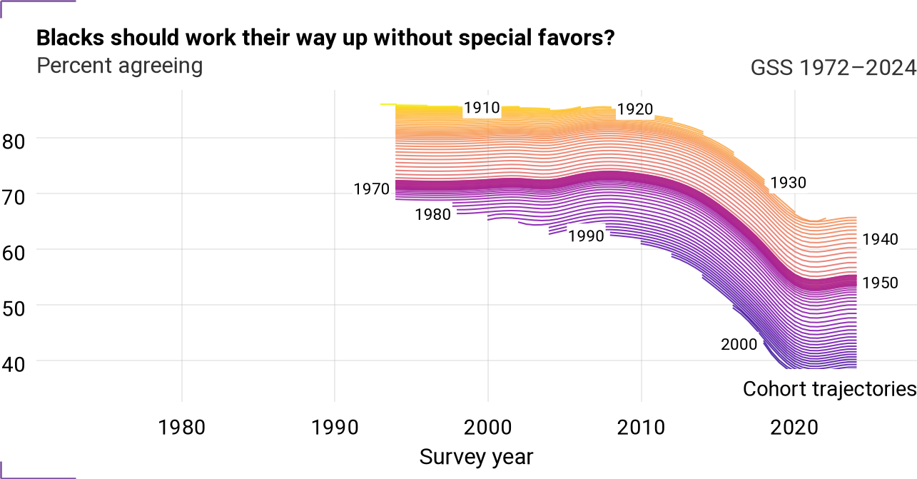 Cohort trajectories for wrkwayup
