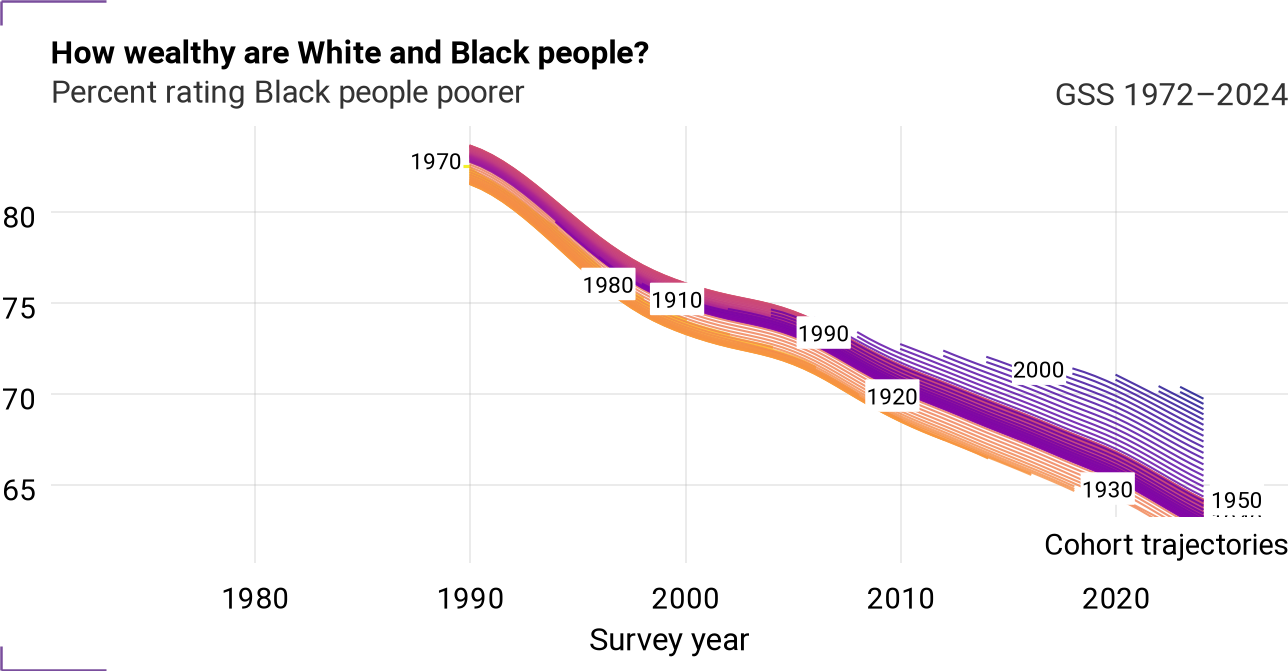 Cohort trajectories for wlthblk_rel