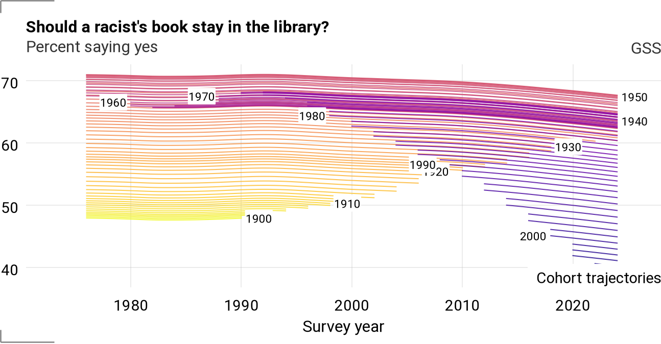 Cohort trajectories for librac