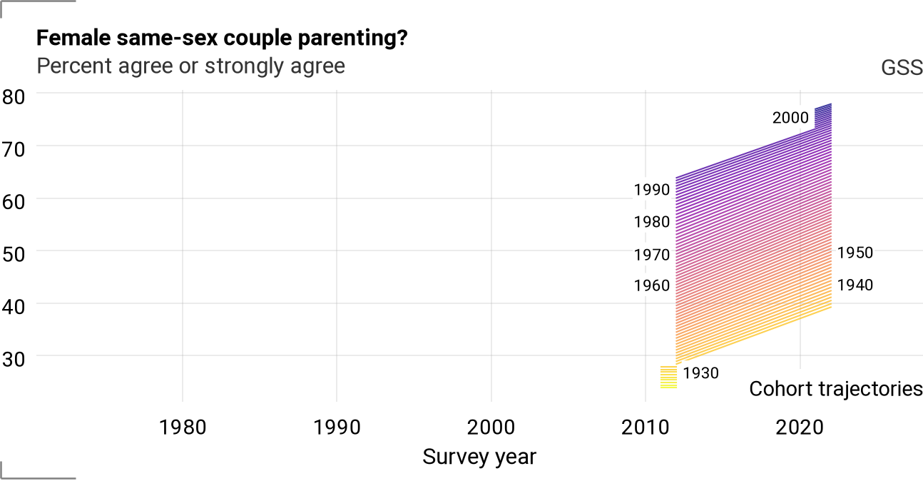 Cohort trajectories for ssfchild