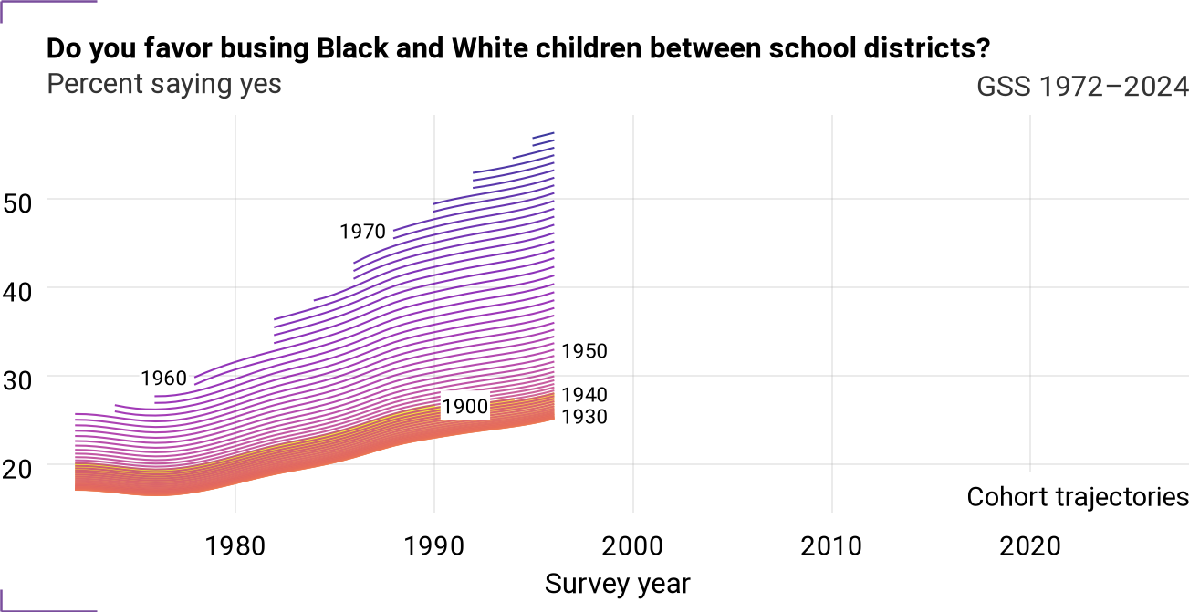 Cohort trajectories for busing