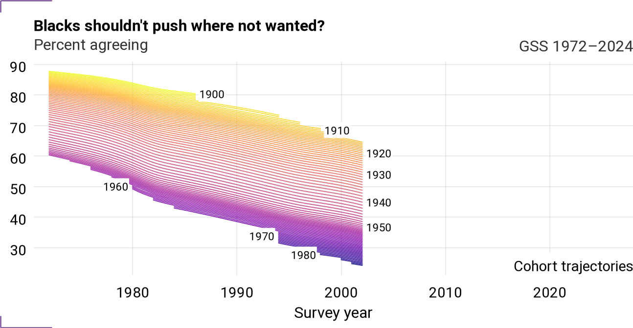 Cohort trajectories for racpush