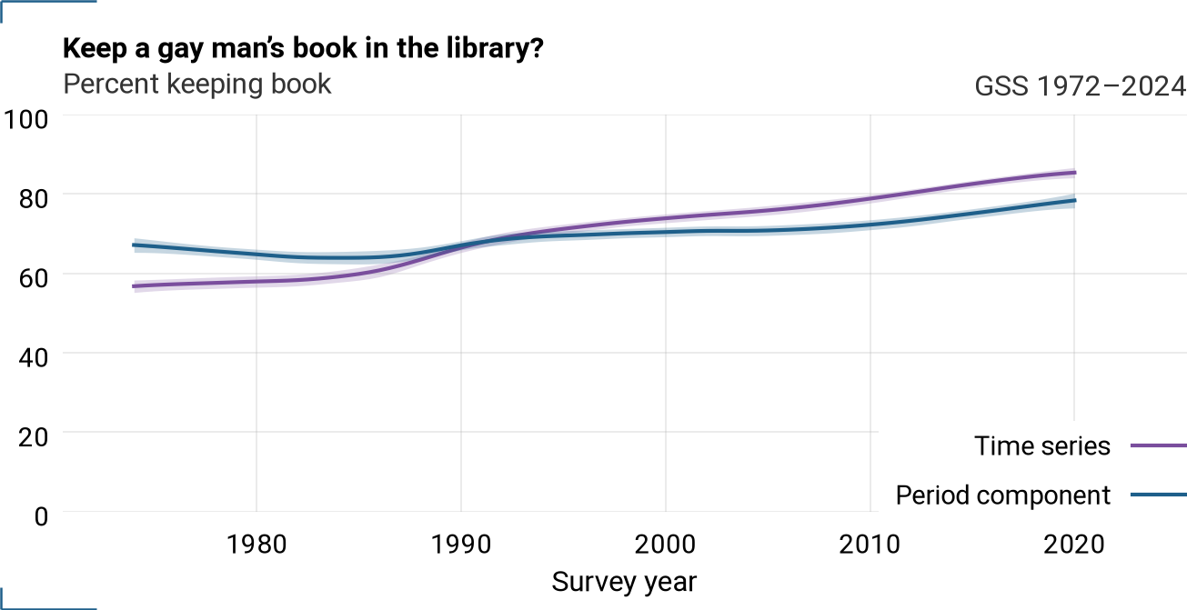 Period component and time series for libhomo