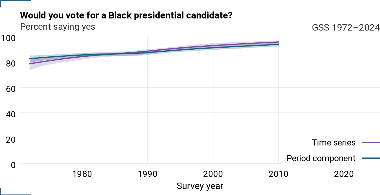 Period component and time series for racpres
