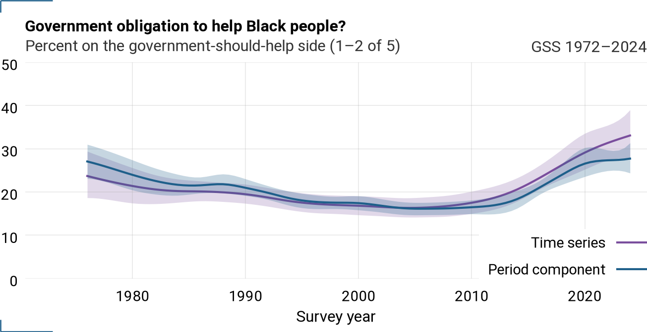 Period component and time series for helpblk