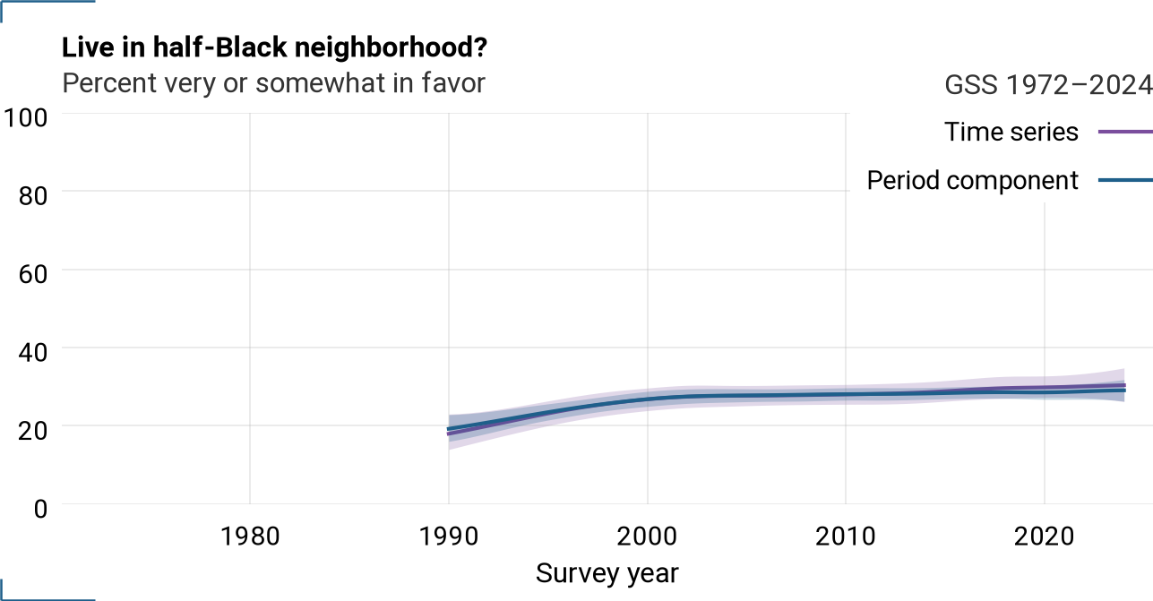 Period component and time series for liveblks