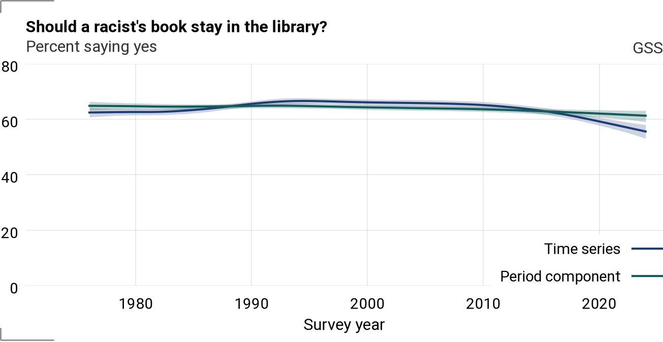 Period component and time series for librac