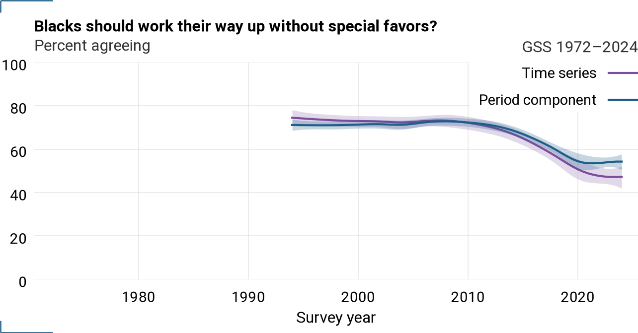 Period component and time series for wrkwayup