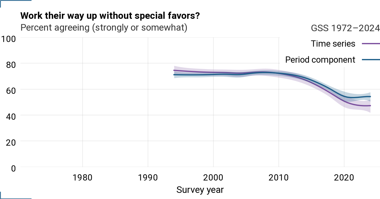 Period component and time series for wrkwayup
