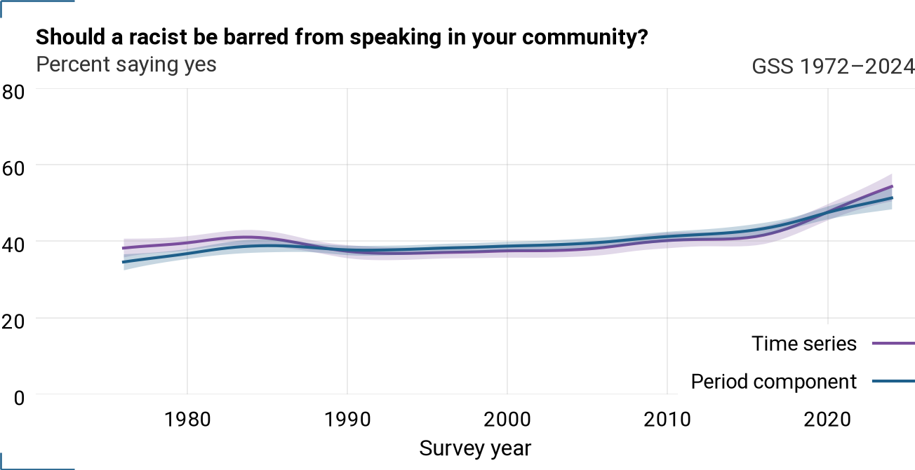 Period component and time series for spkrac