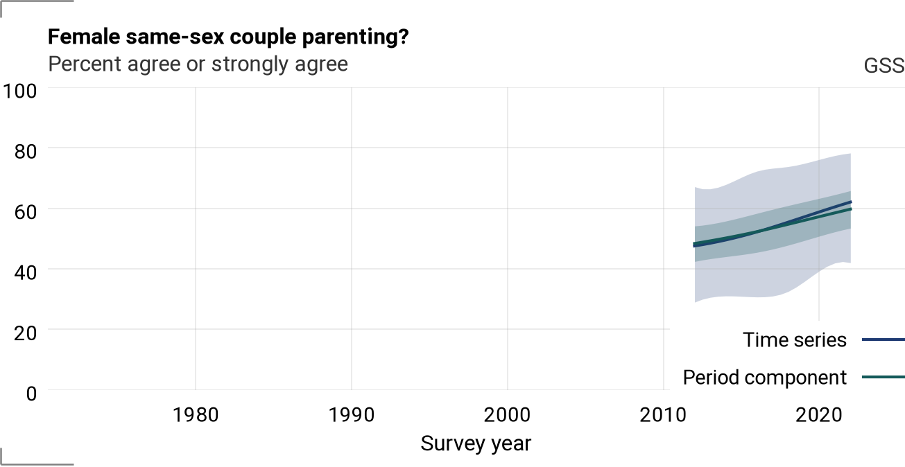 Period component and time series for ssfchild