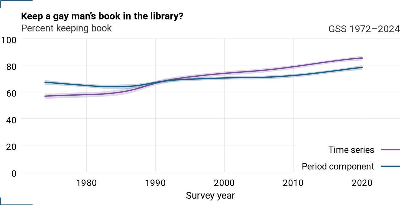 Period component and time series for libhomo