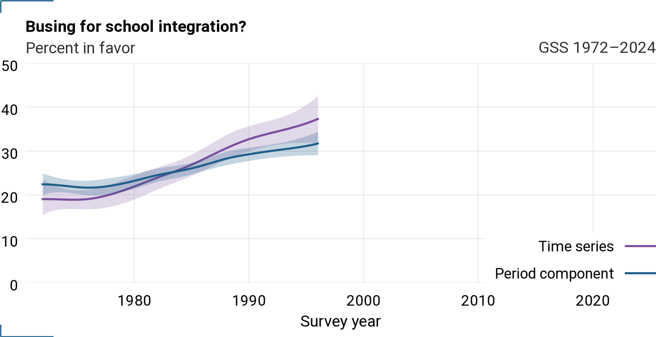 Period component and time series for busing