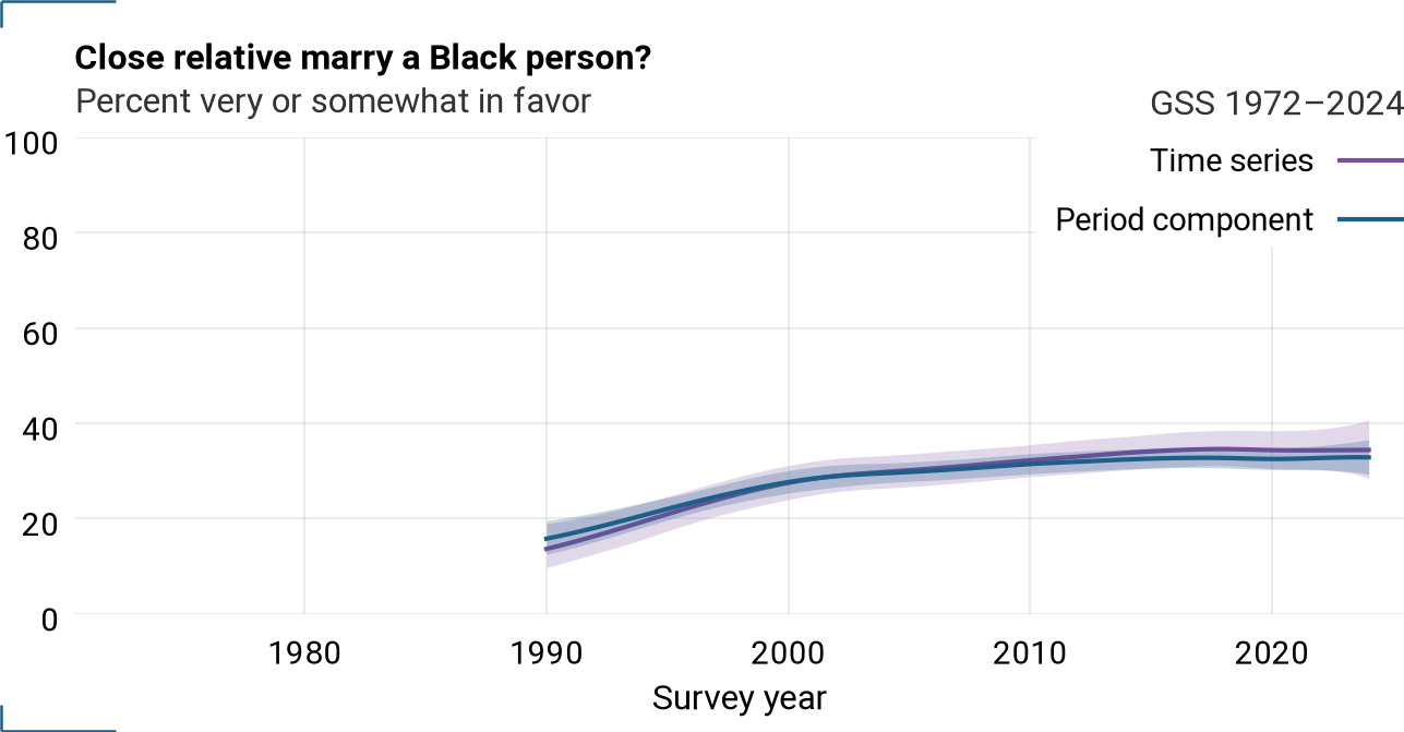 Period component and time series for marblk