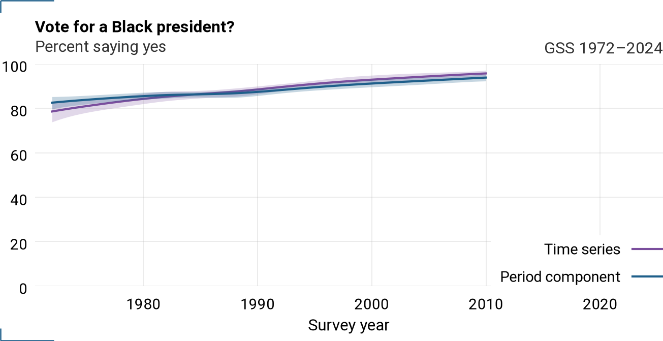 Period component and time series for racpres