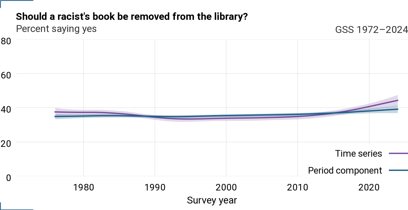 Period component and time series for librac
