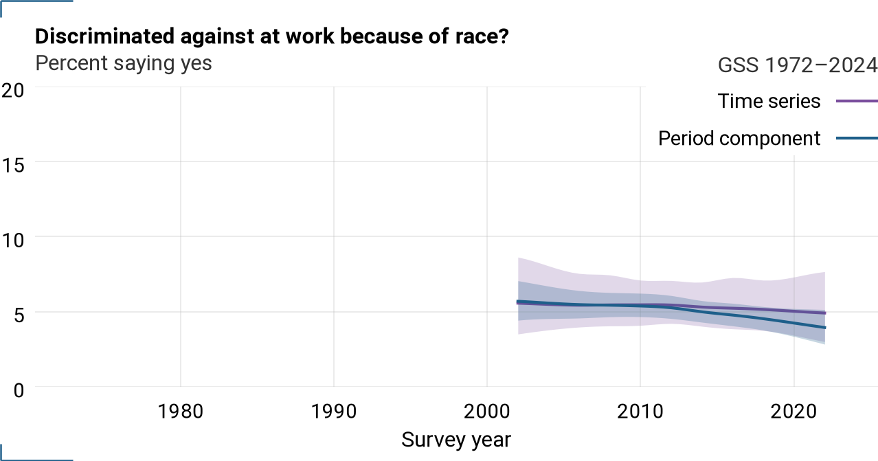 Period component and time series for wkracism