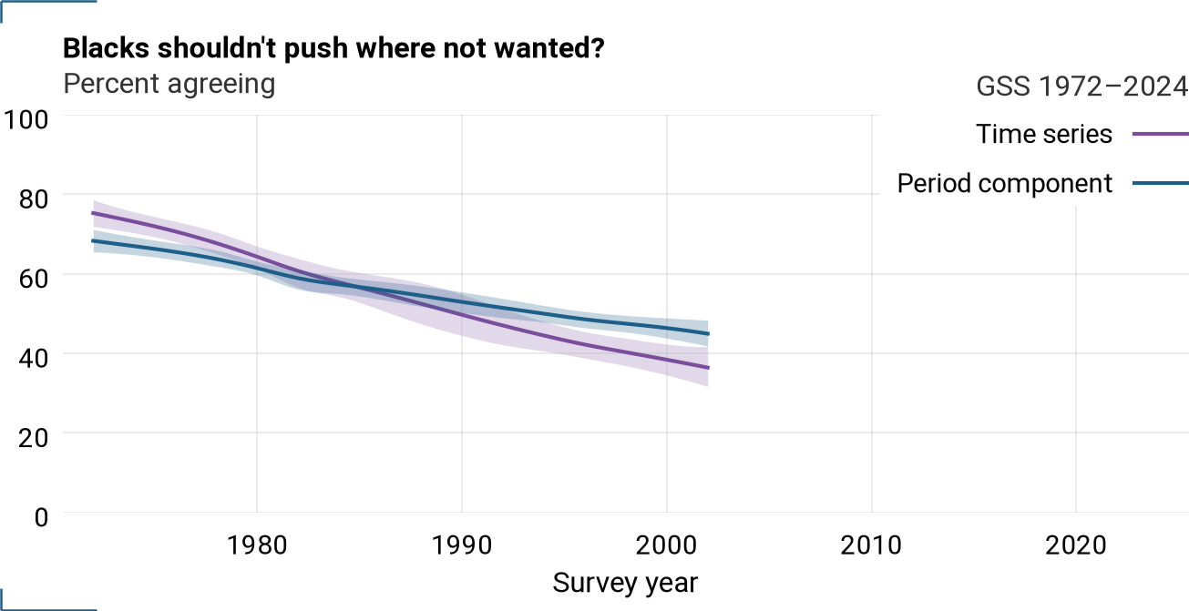 Period component and time series for racpush