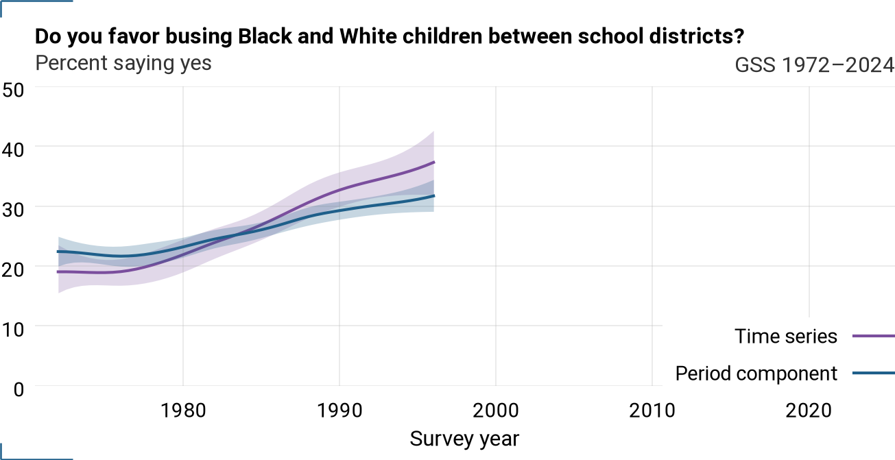 Period component and time series for busing