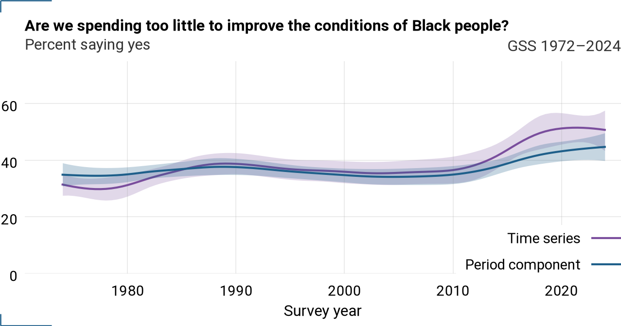Period component and time series for natrace