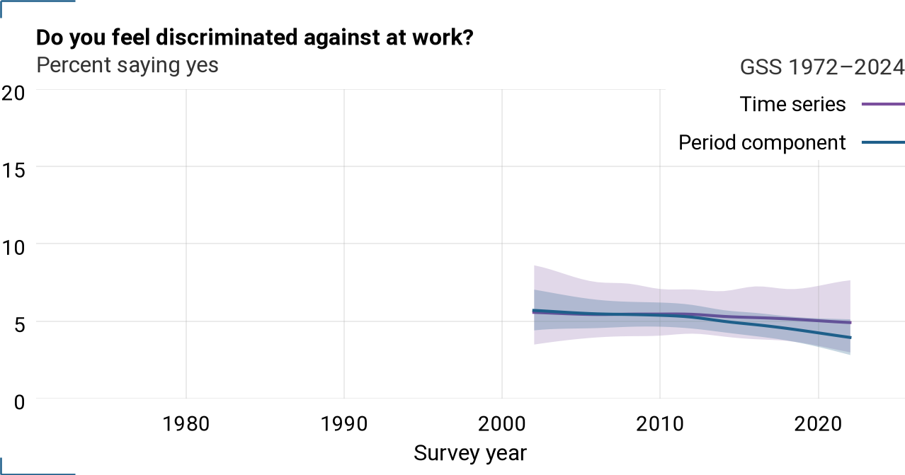 Period component and time series for wkracism